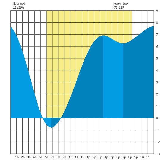 Tide Point tide chart for Tuesday, August 17, 2021
