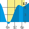 Tide Point tide chart for Tuesday, August 17, 2021