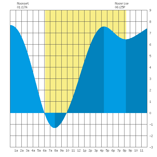 Tide Point tide chart for Wednesday, August 18, 2021
