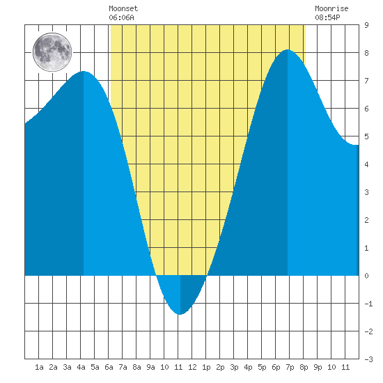 Tide Point tide chart for Sunday, August 22, 2021