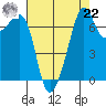 Tide Point tide chart for Sunday, August 22, 2021