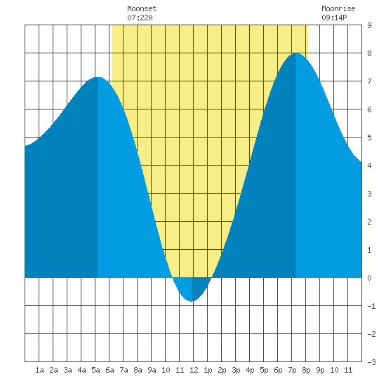 Tide Point tide chart for Monday, August 23, 2021