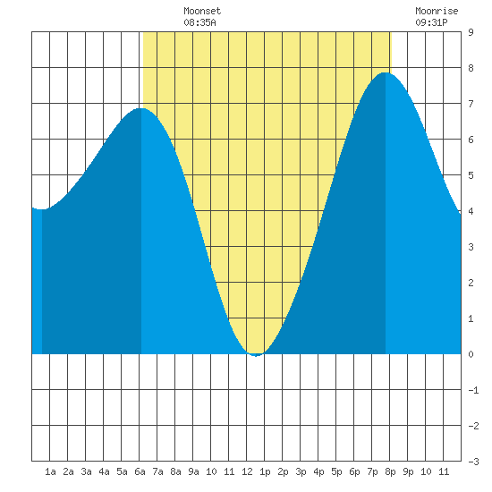 Tide Point tide chart for Tuesday, August 24, 2021