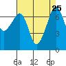 Tide Point tide chart for Wednesday, August 25, 2021