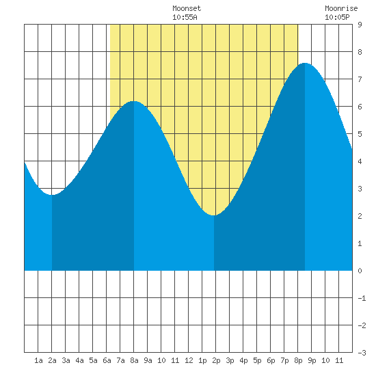 Tide Point tide chart for Thursday, August 26, 2021