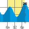 Tide Point tide chart for Thursday, August 26, 2021