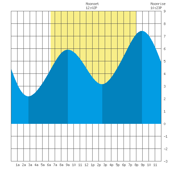 Tide Point tide chart for Friday, August 27, 2021