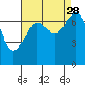 Tide Point tide chart for Saturday, August 28, 2021