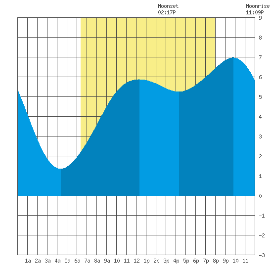Tide Point tide chart for Sunday, August 29, 2021