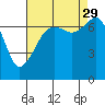 Tide Point tide chart for Sunday, August 29, 2021