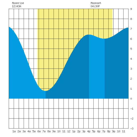 Tide Point tide chart for Monday, August 2, 2021