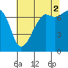 Tide Point tide chart for Monday, August 2, 2021