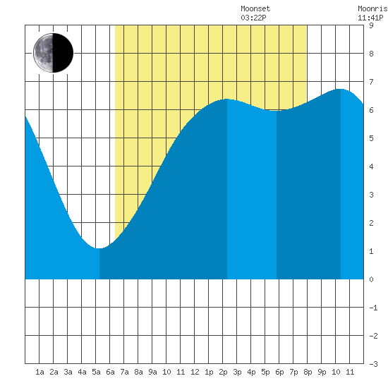 Tide Point tide chart for Monday, August 30, 2021