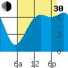 Tide Point tide chart for Monday, August 30, 2021