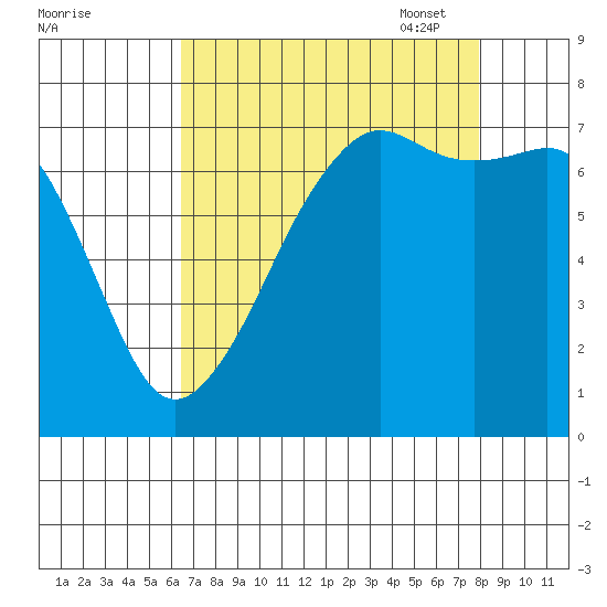 Tide Point tide chart for Tuesday, August 31, 2021