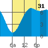 Tide Point tide chart for Tuesday, August 31, 2021