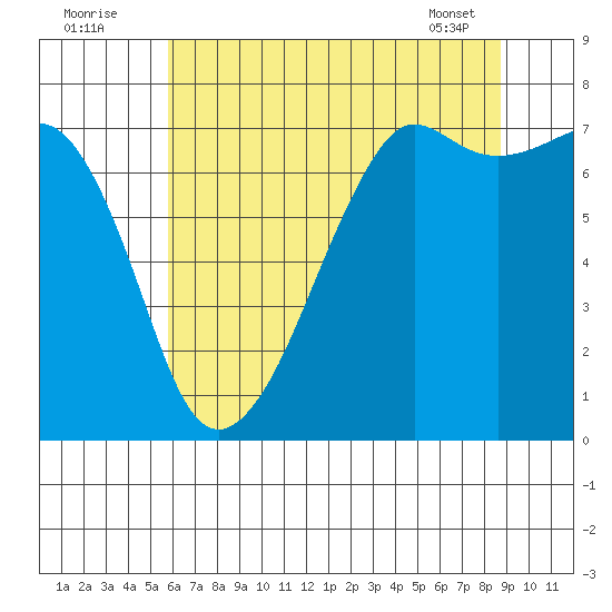 Tide Point tide chart for Tuesday, August 3, 2021