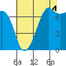 Tide Point tide chart for Wednesday, August 4, 2021