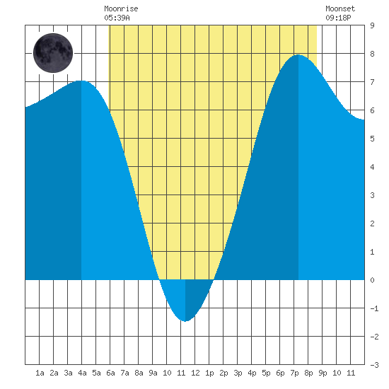 Tide Point tide chart for Sunday, August 8, 2021