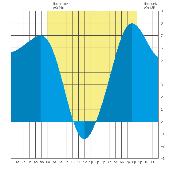 Tide Point tide chart for Monday, August 9, 2021