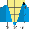 Tide Point tide chart for Monday, August 9, 2021