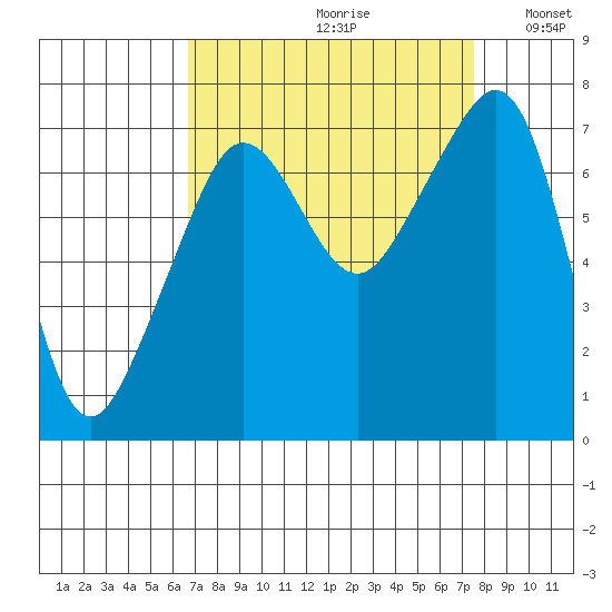 Tide Point tide chart for Saturday, September 11, 2021
