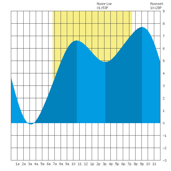 Tide Point tide chart for Sunday, September 12, 2021