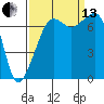 Tide Point tide chart for Monday, September 13, 2021