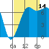Tide Point tide chart for Tuesday, September 14, 2021