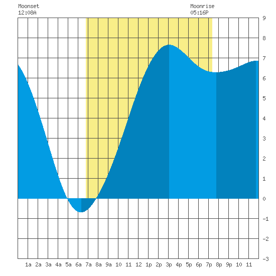Tide Point tide chart for Wednesday, September 15, 2021