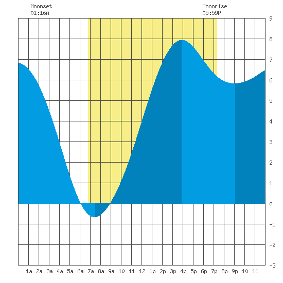 Tide Point tide chart for Thursday, September 16, 2021