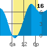 Tide Point tide chart for Thursday, September 16, 2021