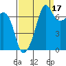 Tide Point tide chart for Friday, September 17, 2021