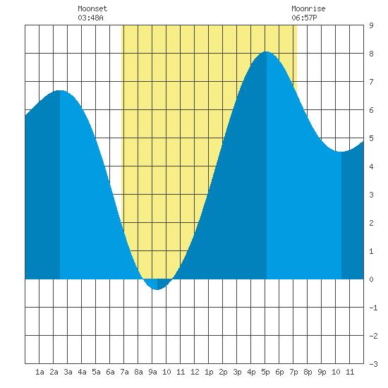 Tide Point tide chart for Saturday, September 18, 2021