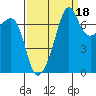 Tide Point tide chart for Saturday, September 18, 2021