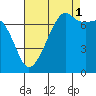 Tide Point tide chart for Wednesday, September 1, 2021