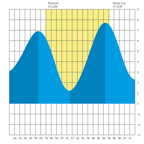 Tide Point tide chart for Tuesday, September 21, 2021