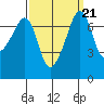 Tide Point tide chart for Tuesday, September 21, 2021