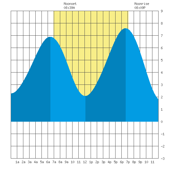 Tide Point tide chart for Wednesday, September 22, 2021
