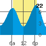 Tide Point tide chart for Wednesday, September 22, 2021