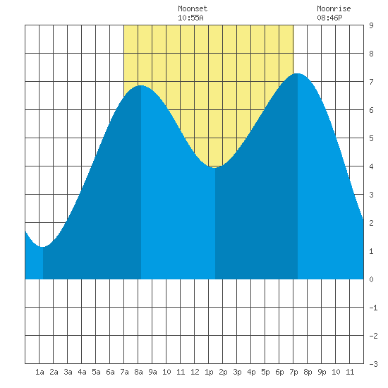 Tide Point tide chart for Friday, September 24, 2021
