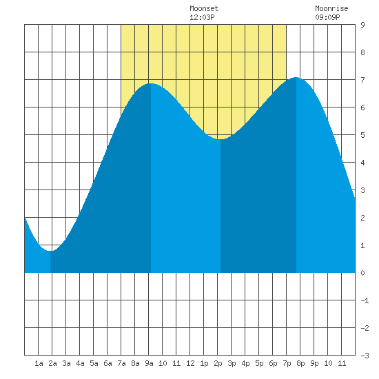 Tide Point tide chart for Saturday, September 25, 2021