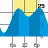 Tide Point tide chart for Saturday, September 25, 2021