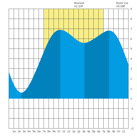Tide Point tide chart for Sunday, September 26, 2021