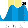 Tide Point tide chart for Sunday, September 26, 2021