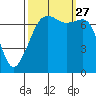 Tide Point tide chart for Monday, September 27, 2021