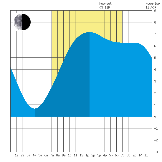 Tide Point tide chart for Tuesday, September 28, 2021