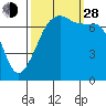 Tide Point tide chart for Tuesday, September 28, 2021