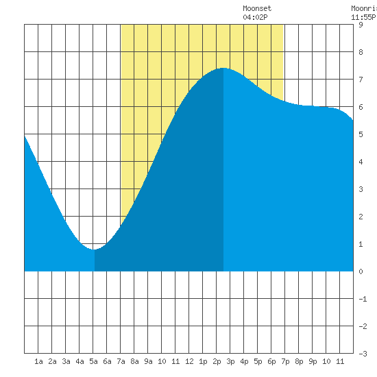 Tide Point tide chart for Wednesday, September 29, 2021