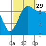 Tide Point tide chart for Wednesday, September 29, 2021